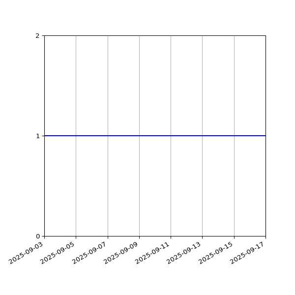 Graph of Activity Files against time