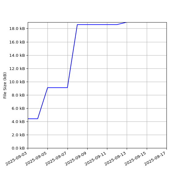 Graph of Total File Size against time