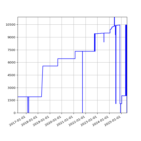 Graph of Activities against time