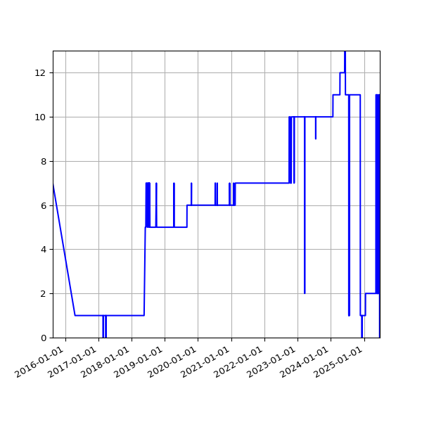 Graph of Activity Files against time