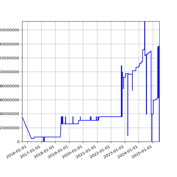 Graph of Total File Size against time
