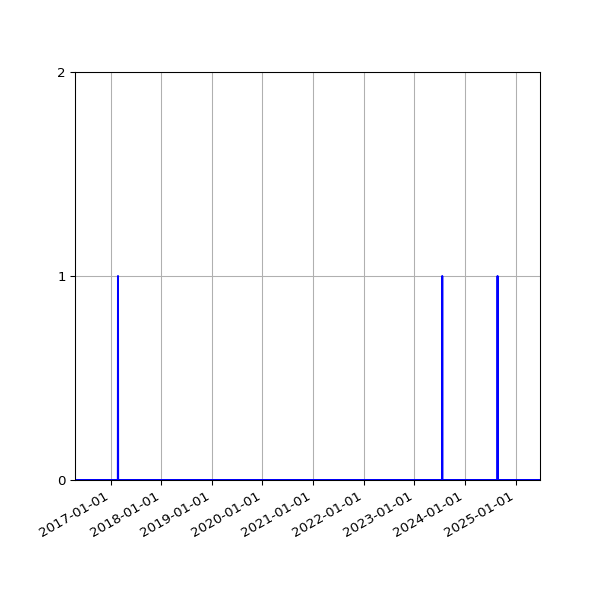 Graph of Files where XML is not well-formed against time