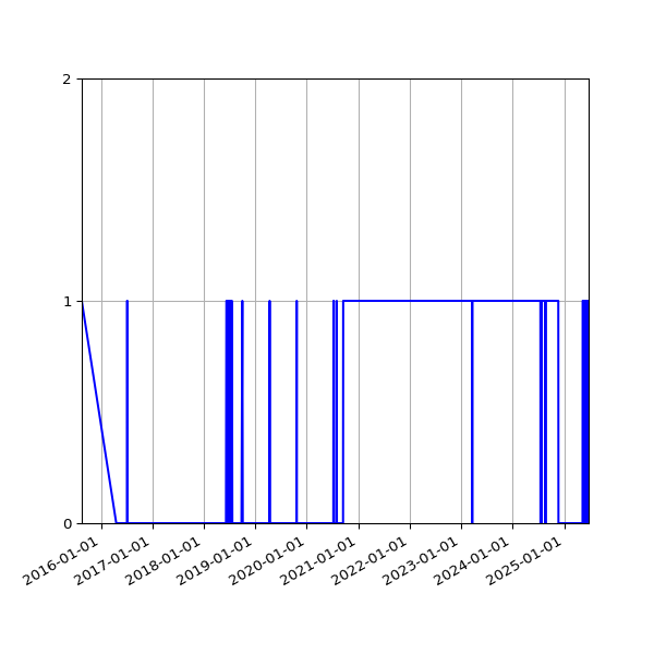 Graph of Organisation Files against time