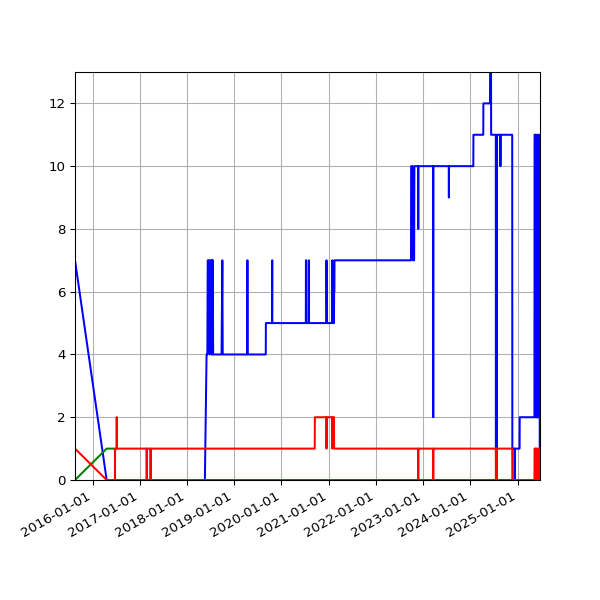 Graph of Files per version against time