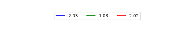 Graph of Files per version against time