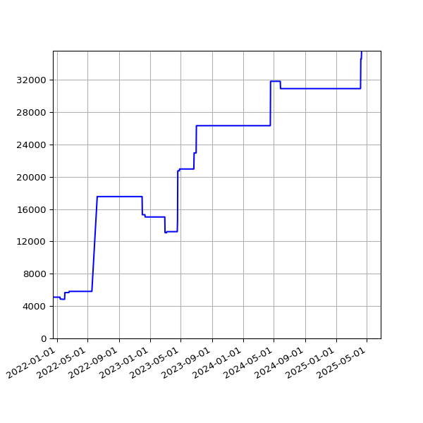 Graph of Total File Size against time
