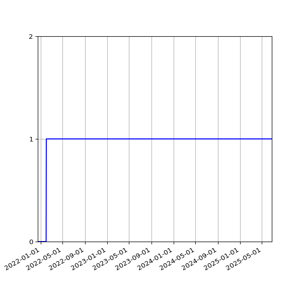 Graph of Organisation Files against time