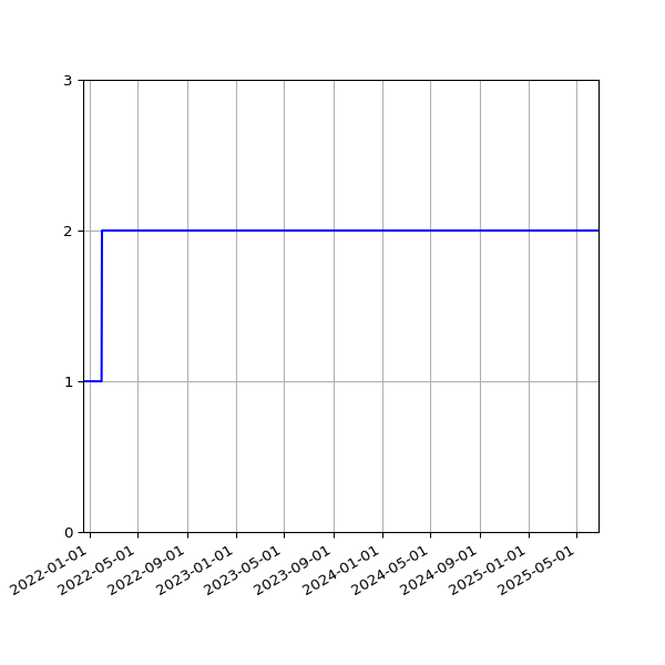 Graph of Files per version against time