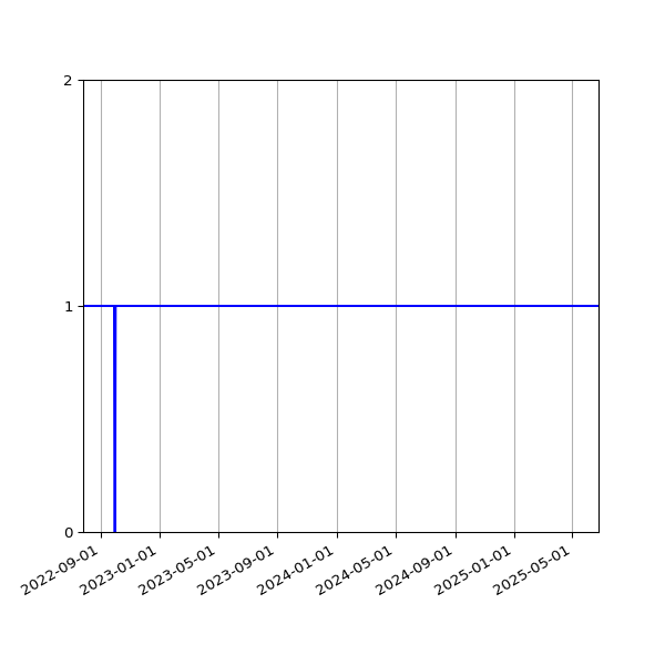 Graph of Activities against time