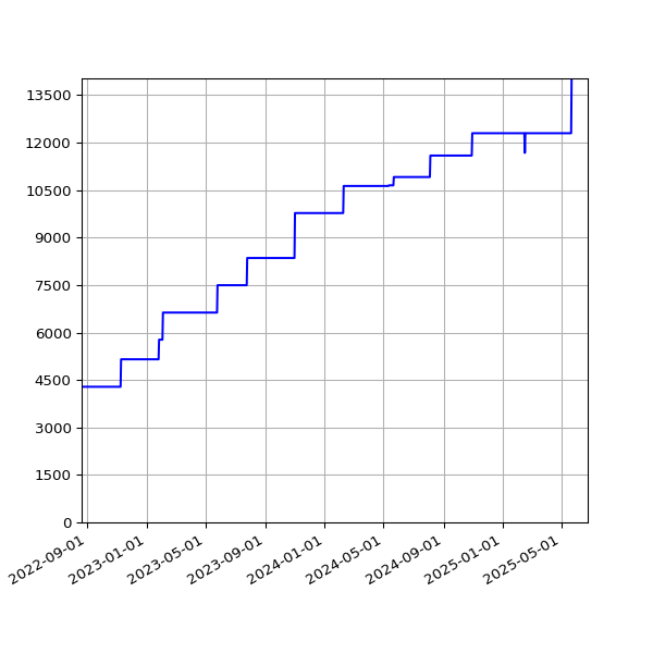 Graph of Total File Size against time
