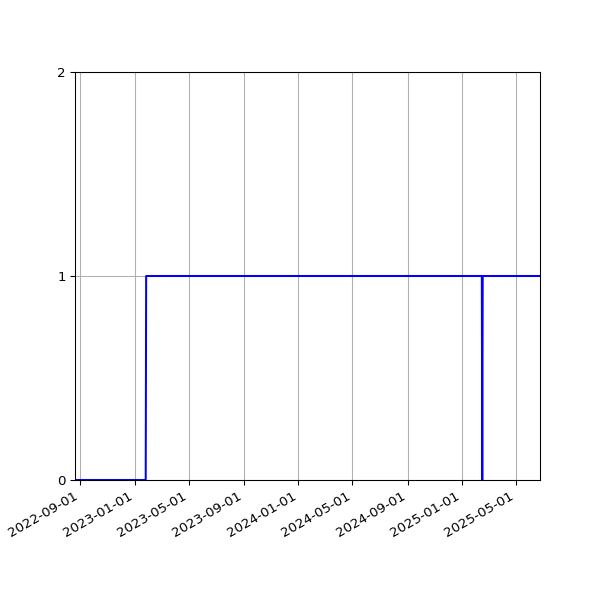 Graph of Organisation Files against time
