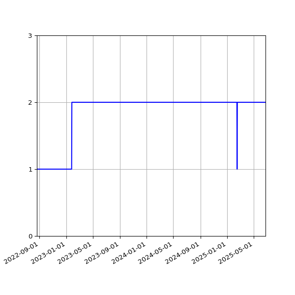 Graph of Files per version against time