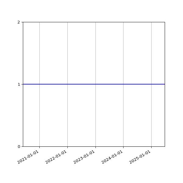 Graph of Activities against time