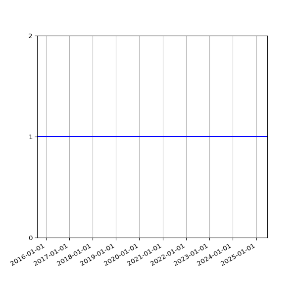 Graph of Activity Files against time