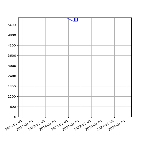 Graph of Total File Size against time