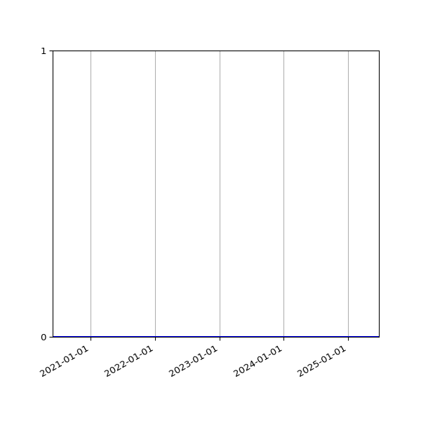 Graph of Files where XML is not well-formed against time