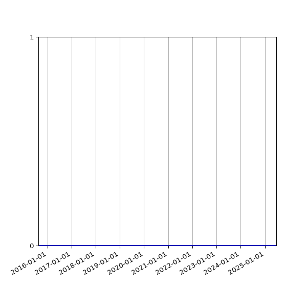 Graph of Organisation Files against time