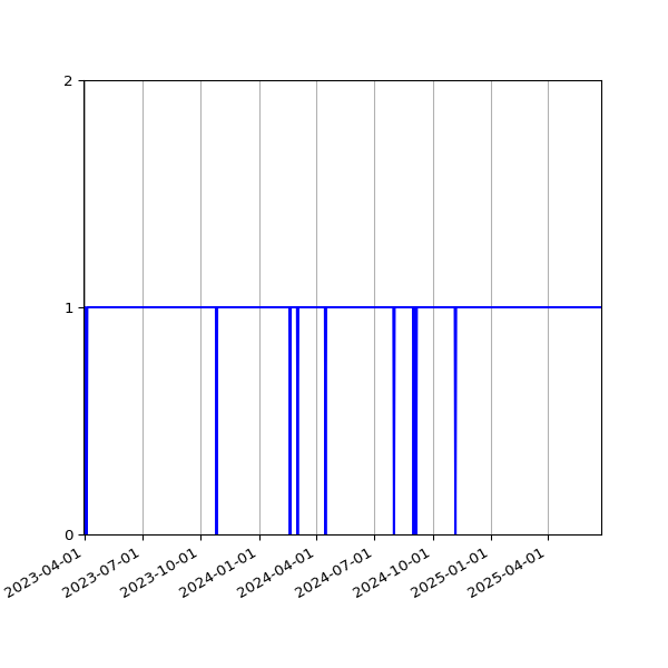 Graph of Activities against time
