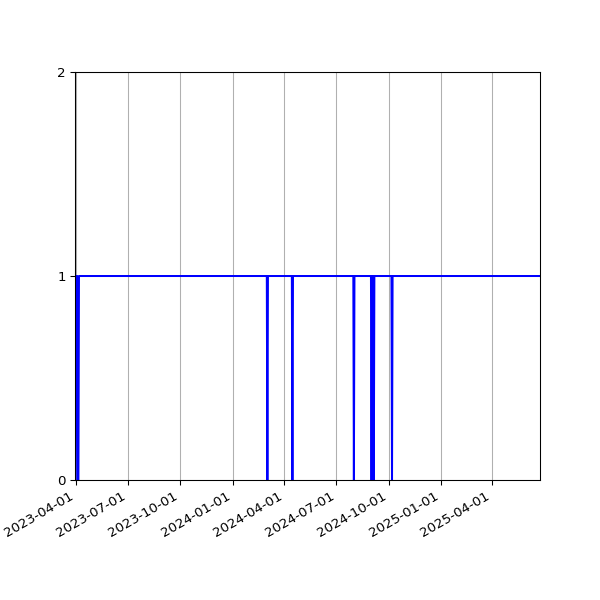 Graph of Activity Files against time