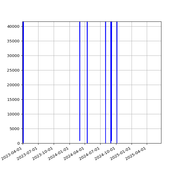 Graph of Total File Size against time