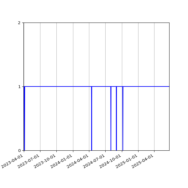 Graph of Organisation Files against time