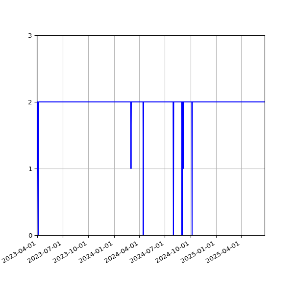 Graph of Files per version against time