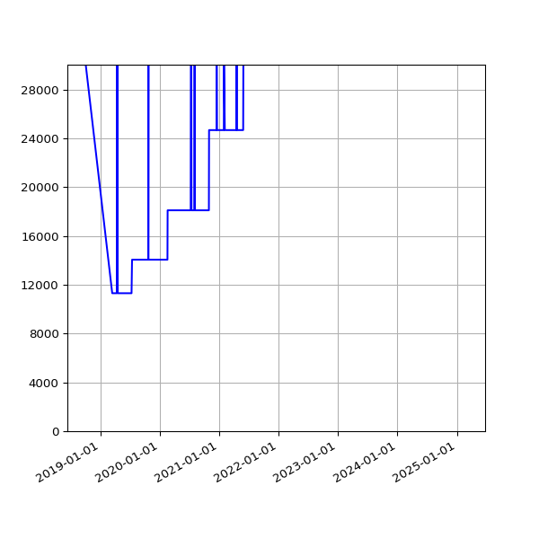 Graph of Total File Size against time