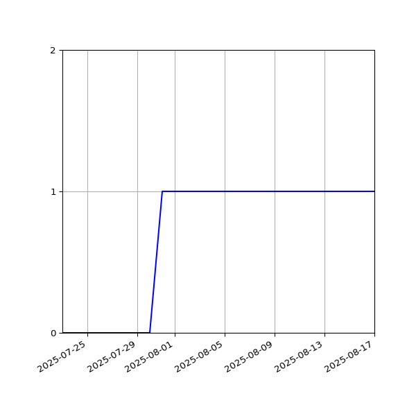 Graph of Activities against time