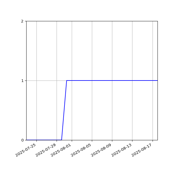 Graph of Activity Files against time