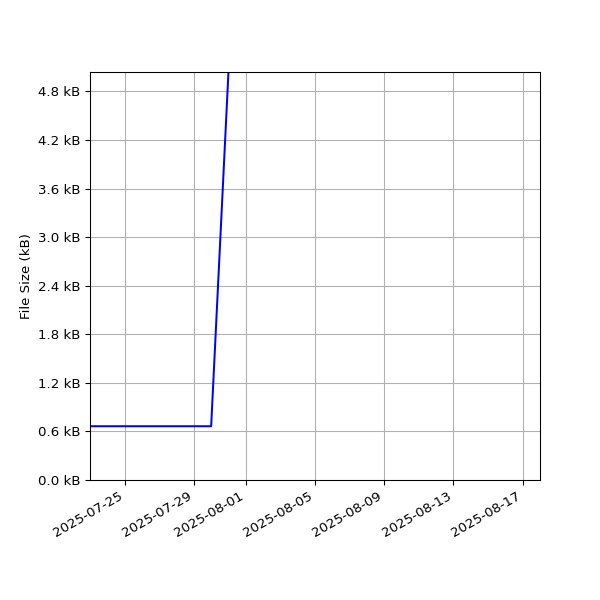 Graph of Total File Size against time