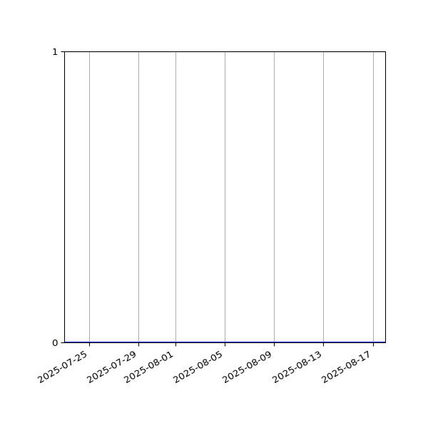 Graph of Files where XML is not well-formed against time