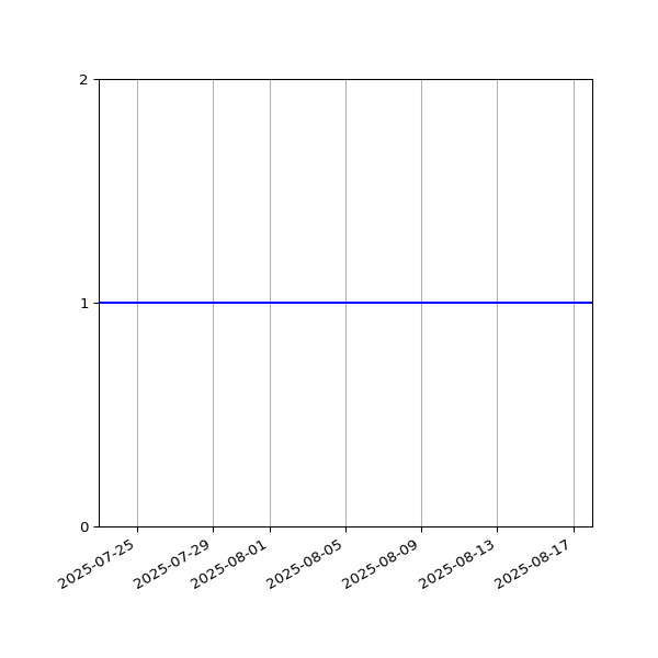 Graph of Organisation Files against time