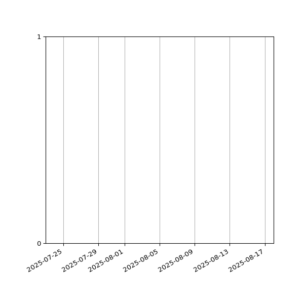 Graph of Files failing schema validation against time