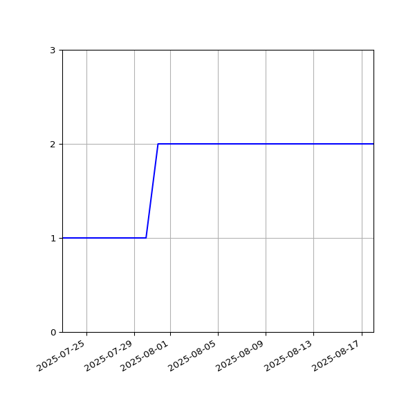 Graph of Files per version against time