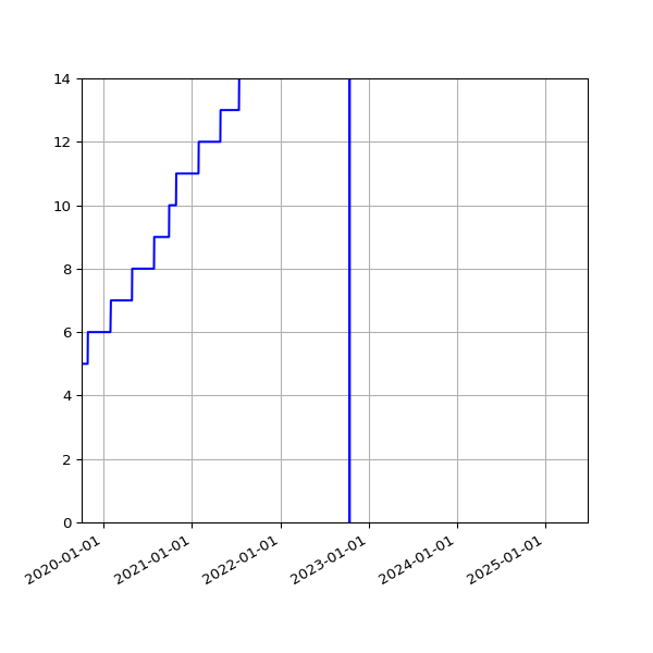 Graph of Activities against time