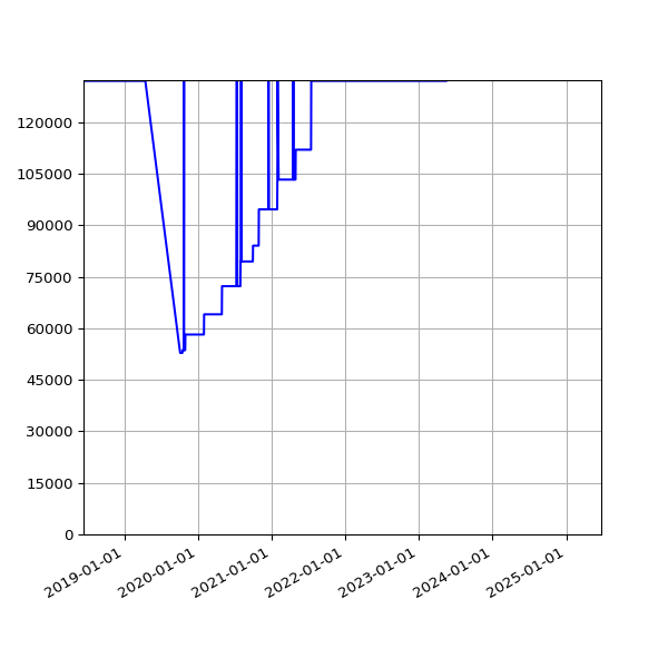 Graph of Total File Size against time