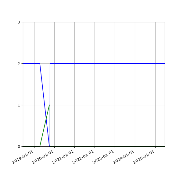 Graph of Files per version against time
