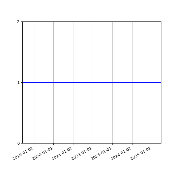 Graph of Activities against time