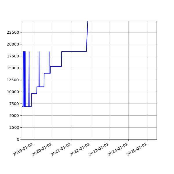 Graph of Total File Size against time