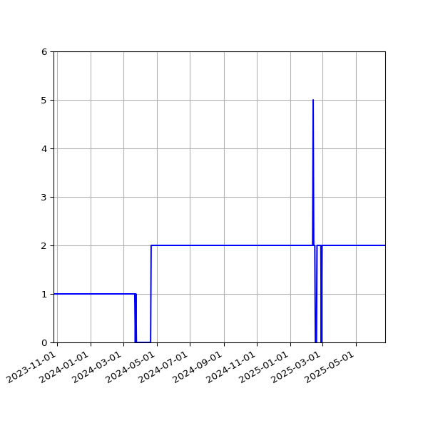 Graph of Activity Files against time