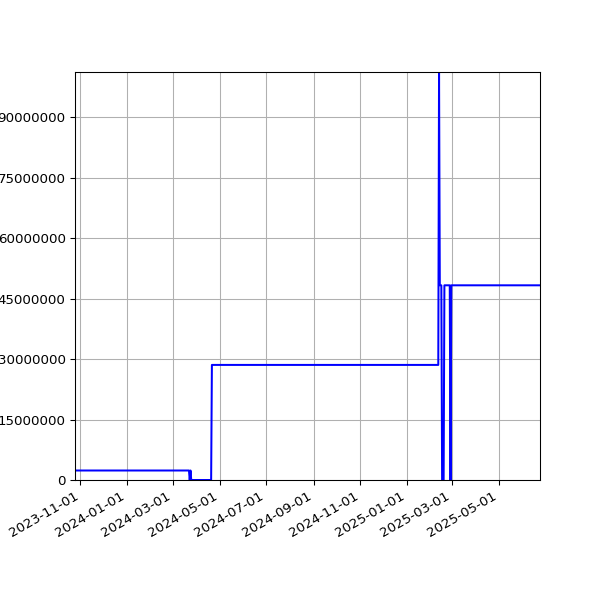 Graph of Total File Size against time