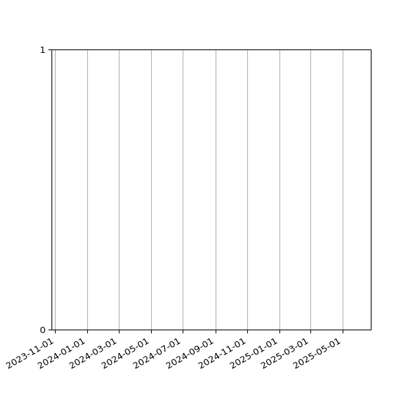 Graph of Files failing schema validation against time