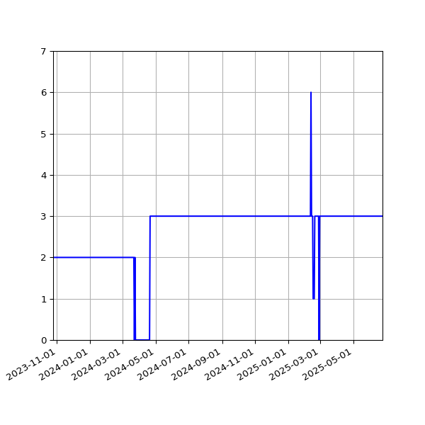 Graph of Files per version against time