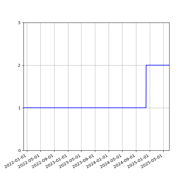 Graph of Activities against time