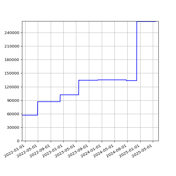 Graph of Total File Size against time
