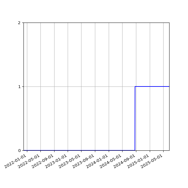 Graph of Organisation Files against time