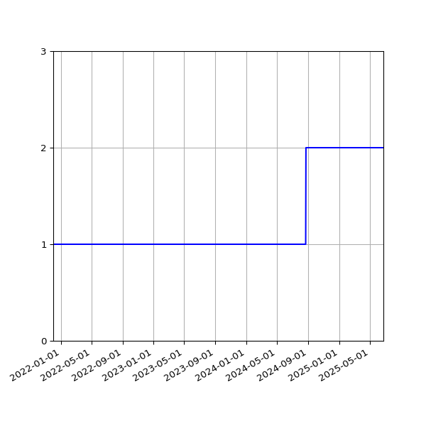 Graph of Files per version against time