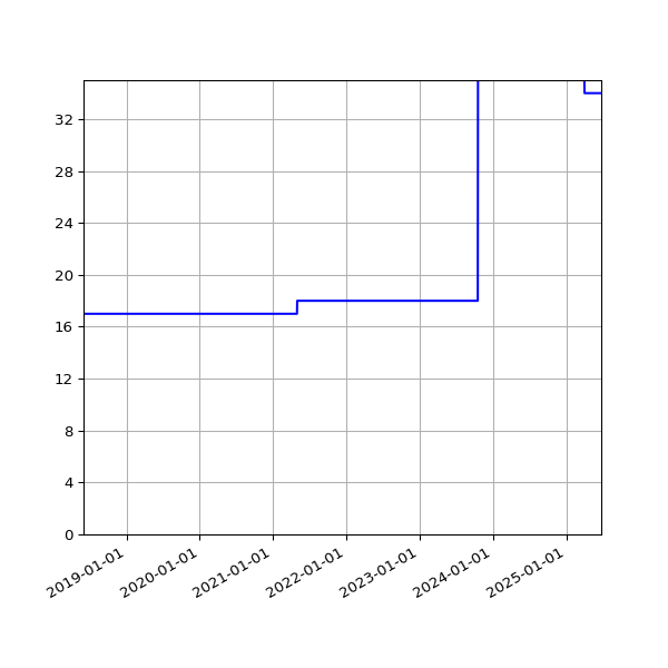 Graph of Activities against time