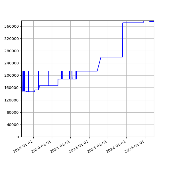 Graph of Total File Size against time