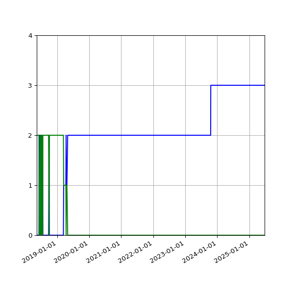Graph of Files per version against time